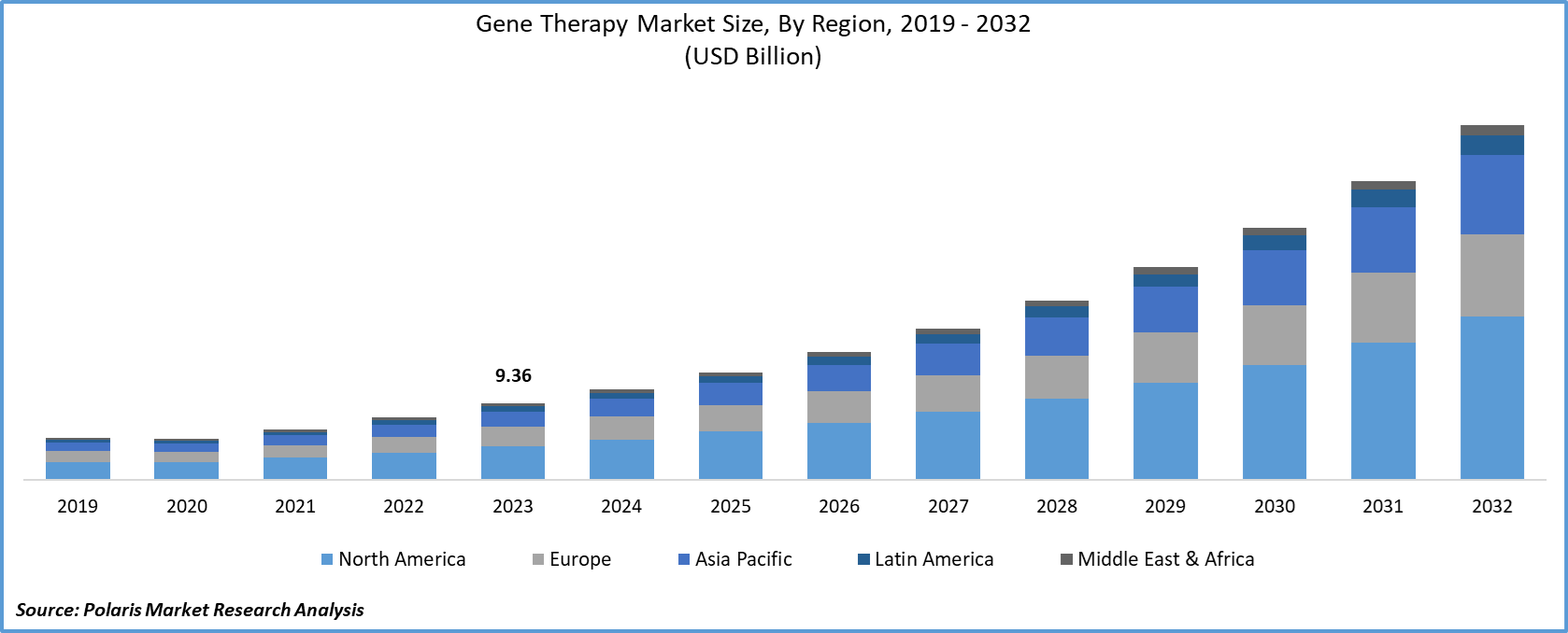 Gene Therapy Market Share